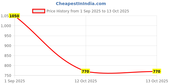 myntra.com BeAbhika Gold-Plated Floral Shaped Kundan Dangler Drop Earrings With Ear Chain beabhika Price History Graph from 1 Sep 2025 to 13 Oct 2025