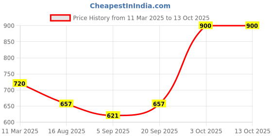 myntra.com BeAbhika Gold-Plated Kundan Chained Nosepin beabhika Price History Graph from 11 Mar 2025 to 12 Oct 2025