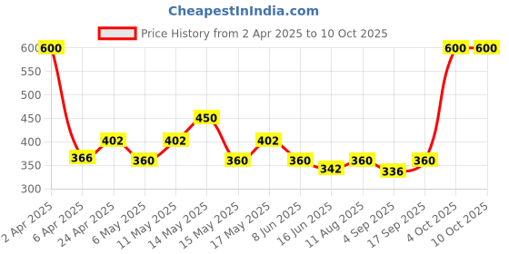 myntra.com BeAbhika Gold-Plated Kundan Chained Nosepin beabhika Price History Graph from 2 Apr 2025 to 9 Oct 2025
