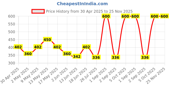 myntra.com BeAbhika Gold-Plated Kundan Chained Nosepin beabhika Price History Graph from 30 Apr 2025 to 24 Nov 2025