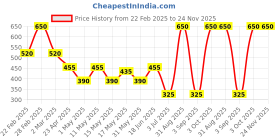 myntra.com BeAbhika Gold-Plated Kundan Stone Studded & Pearls Contemporary Kite Mesh Drop Earrings beabhika Price History Graph from 22 Feb 2025 to 23 Nov 2025