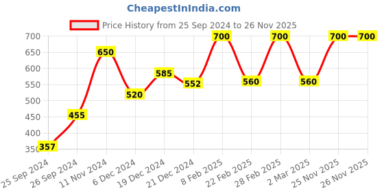 myntra.com BeAbhika Gold-Plated Kundan Studded Adjustable Finger Ring beabhika Price History Graph from 25 Sep 2024 to 25 Nov 2025