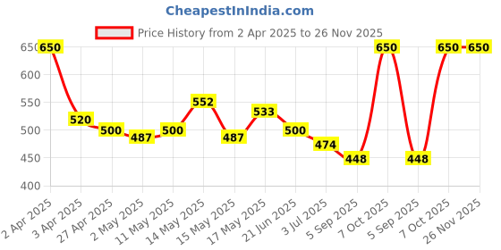 myntra.com BeAbhika Gold-Plated Kundan Studded & Beaded Adjustable Finger Ring beabhika Price History Graph from 2 Apr 2025 to 25 Nov 2025