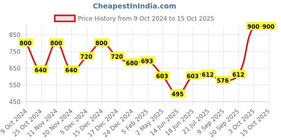 myntra.com BeAbhika Gold-Plated Kundan Studded & Beaded Chained Nosepin beabhika Price History Graph from 9 Oct 2024 to 15 Oct 2025