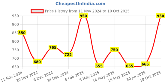 myntra.com BeAbhika Gold-Plated Kundan Studded & Beaded Chained Nosepin beabhika Price History Graph from 11 Nov 2024 to 18 Oct 2025