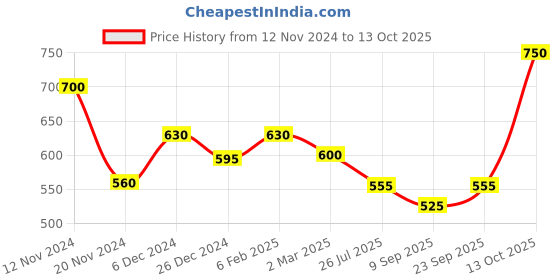 myntra.com BeAbhika Gold-Plated Kundan Studded & Beaded Chained Nosepin beabhika Price History Graph from 12 Nov 2024 to 13 Oct 2025