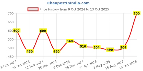 myntra.com BeAbhika Gold-Plated Kundan Studded & Beaded Nose Ring beabhika Price History Graph from 9 Oct 2024 to 13 Oct 2025