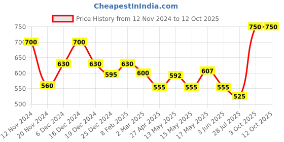 myntra.com BeAbhika Gold-Plated Kundan Studded & Beaded Nose Ring beabhika Price History Graph from 12 Nov 2024 to 12 Oct 2025