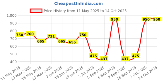 myntra.com BeAbhika Gold-Plated Kundan Studded & Beads Contemporary Chand Chakori Drop Earrings beabhika Price History Graph from 11 May 2025 to 14 Oct 2025