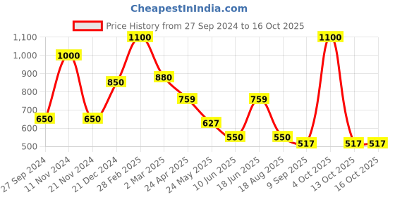 myntra.com BeAbhika Gold-Plated Kundan-Studded & Pearl-Beaded Charm Bracelet beabhika Price History Graph from 27 Sep 2024 to 16 Oct 2025