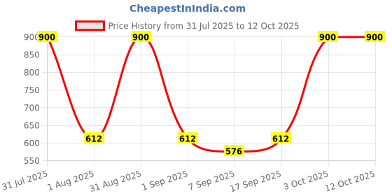 myntra.com BeAbhika Gold-Plated Kundan Studded & Pearls Beaded Studs beabhika Price History Graph from 31 Jul 2025 to 11 Oct 2025