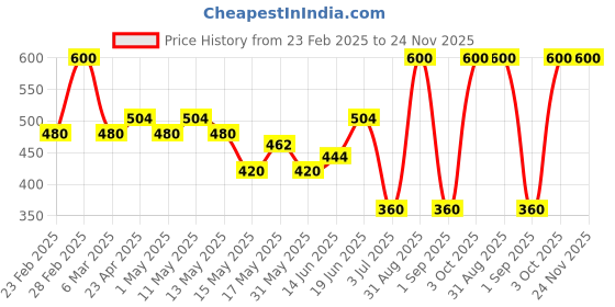 myntra.com BeAbhika Gold-Plated Kundan Studded Contemporary Drop Earrings beabhika Price History Graph from 23 Feb 2025 to 23 Nov 2025