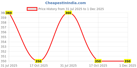 myntra.com BeAbhika Gold-Plated Kundan-Studded Finger Ring beabhika Price History Graph from 31 Jul 2025 to 30 Nov 2025