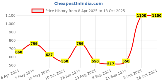 myntra.com BeAbhika Gold-Plated Kundan-studded Wraparound Bracelet beabhika Price History Graph from 8 Apr 2025 to 18 Oct 2025