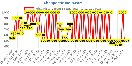 myntra.com BeAbhika Gold Plated Kundan Studs beabhika Price History Graph from 18 Sep 2024 to 12 Oct 2025