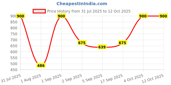 myntra.com BeAbhika Gold-Plated Leaf Shaped Kundan Drop Earrings beabhika Price History Graph from 31 Jul 2025 to 12 Oct 2025