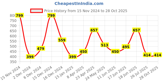 myntra.com BeAbhika Gold-Plated Mangalsutra Link Bracelet beabhika Price History Graph from 15 Nov 2024 to 28 Oct 2025