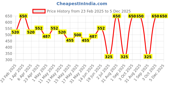 myntra.com BeAbhika Gold-Plated Pearls Beaded Contemporary Drop Earrings beabhika Price History Graph from 23 Feb 2025 to 4 Dec 2025