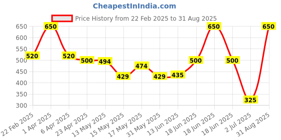 myntra.com BeAbhika Gold-Plated Pearls Beaded Contemporary Half Hoop Earrings beabhika Price History Graph from 22 Feb 2025 to 31 Aug 2025