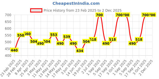 myntra.com BeAbhika Gold-Plated Pearls Chained Nosepin beabhika Price History Graph from 23 Feb 2025 to 2 Dec 2025
