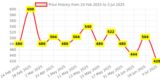 myntra.com BeAbhika Gold-Plated Pearls Contemporary Mesh Drop Earrings beabhika Price History Graph from 24 Feb 2025 to 3 Jul 2025