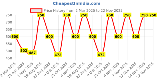 myntra.com BeAbhika Gold-Plated Pearls Contemporary Multi Layered Drop Earrings beabhika Price History Graph from 2 Mar 2025 to 22 Nov 2025