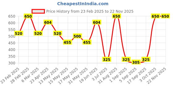 myntra.com BeAbhika Gold-Plated Pearls Contemporary The Green Cascade Drop Earrings beabhika Price History Graph from 23 Feb 2025 to 22 Nov 2025