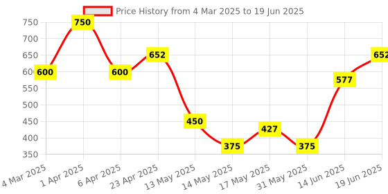 myntra.com BeAbhika Gold-Plated Pearls Dome Shaped Moon Under The Jhumkas beabhika Price History Graph from 4 Mar 2025 to 19 Jun 2025