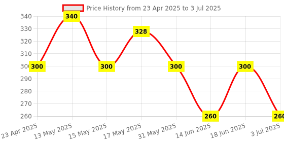 myntra.com BeAbhika Gold-Plated Square Shaped Stud Earrings beabhika Price History Graph from 23 Apr 2025 to 3 Jul 2025