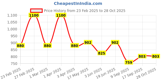 myntra.com BeAbhika Gold-Plated Stone Studded & Beaded Contemporary Afreen Hoop Earrings beabhika Price History Graph from 23 Feb 2025 to 28 Oct 2025