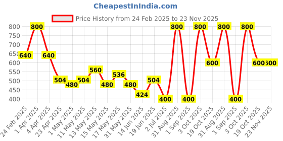 myntra.com BeAbhika Gold-Plated Stone Studded Contemporary Drop Earrings beabhika Price History Graph from 24 Feb 2025 to 23 Nov 2025