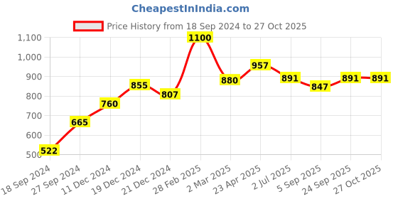 myntra.com BeAbhika Gold Plated Stones Studded & Beaded Double-Finger Rings beabhika Price History Graph from 18 Sep 2024 to 27 Oct 2025