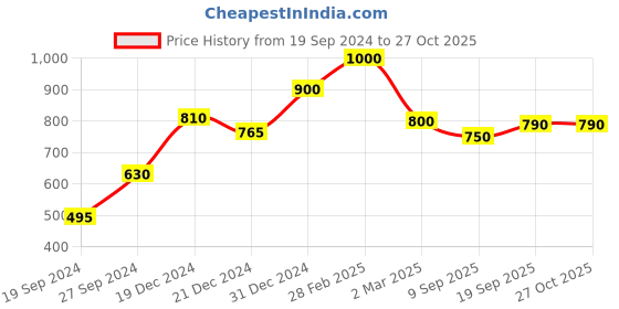 myntra.com BeAbhika Gold Plated Stones Studded & Beaded Double-Finger Rings beabhika Price History Graph from 19 Sep 2024 to 27 Oct 2025