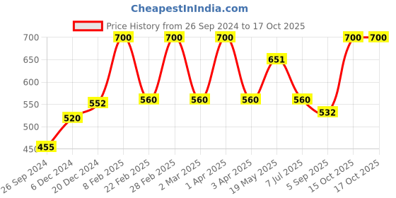 myntra.com BeAbhika Gold Plated Stones Studded & Beaded Finger Ring beabhika Price History Graph from 26 Sep 2024 to 16 Oct 2025