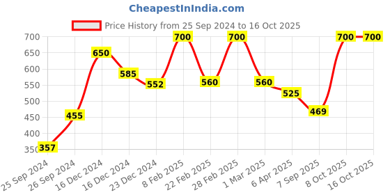 myntra.com BeAbhika Gold Plated Stones Studded & Beaded Finger Rings beabhika Price History Graph from 25 Sep 2024 to 15 Oct 2025