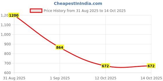 myntra.com BeAbhika Gold-Plated Teardrop Shaped Cascade Kundan Drop Earrings beabhika Price History Graph from 31 Aug 2025 to 14 Oct 2025