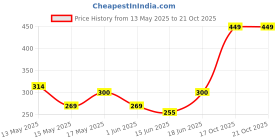 myntra.com BeAbhika Gold-Plated Teardrop Shaped Pendants with Chains beabhika Price History Graph from 13 May 2025 to 19 Oct 2025