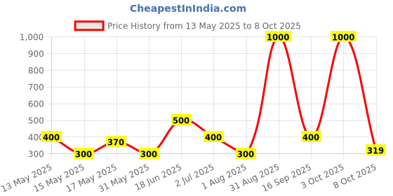 myntra.com BeAbhika Gold-Plated Triangle Top Gemstone Bottom Studs Earrings beabhika Price History Graph from 13 May 2025 to 8 Oct 2025