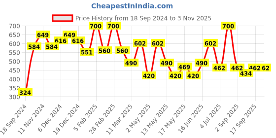 myntra.com BeAbhika Gold-Toned Contemporary Hoop Earrings beabhika Price History Graph from 18 Sep 2024 to 2 Nov 2025