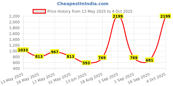 myntra.com BeAbhika Kundan & Artificial Stoned Studded Waist Chain beabhika Price History Graph from 13 May 2025 to 4 Oct 2025