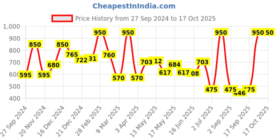 myntra.com BeAbhika kundan Contemporary Drop Earrings beabhika Price History Graph from 27 Sep 2024 to 15 Oct 2025