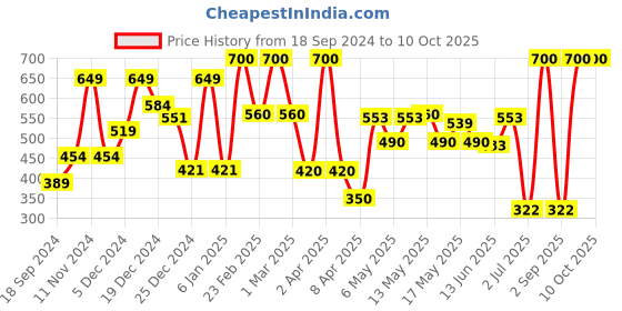 myntra.com BeAbhika Kundan Drop Earrings beabhika Price History Graph from 18 Sep 2024 to 9 Oct 2025