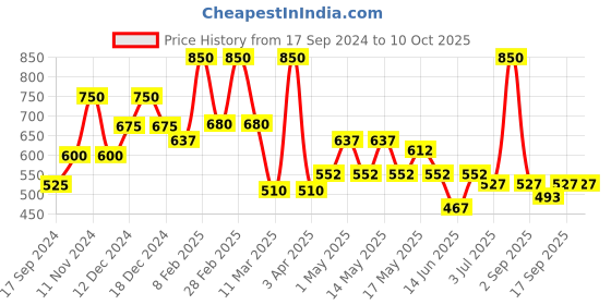 myntra.com BeAbhika Kundan Stone Studded Drop Earrings beabhika Price History Graph from 17 Sep 2024 to 10 Oct 2025