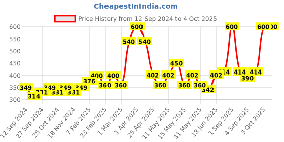 myntra.com BeAbhika Kundan Stone Studded Nosepin beabhika Price History Graph from 12 Sep 2024 to 4 Oct 2025