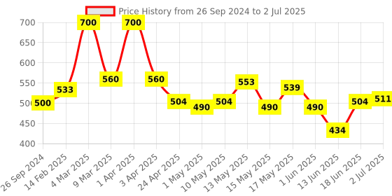 myntra.com BeAbhika Kundan Stone Studded Nosepin With Bead Extension beabhika Price History Graph from 26 Sep 2024 to 2 Jul 2025