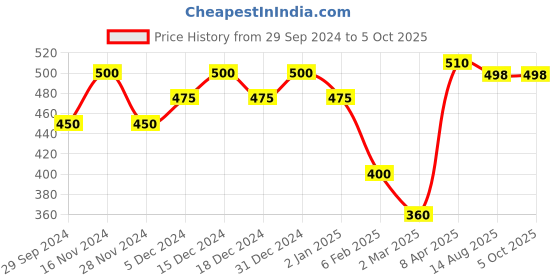 myntra.com BeAbhika Kundan Stone Studded Nosepin With Bead Extension beabhika Price History Graph from 29 Sep 2024 to 4 Oct 2025