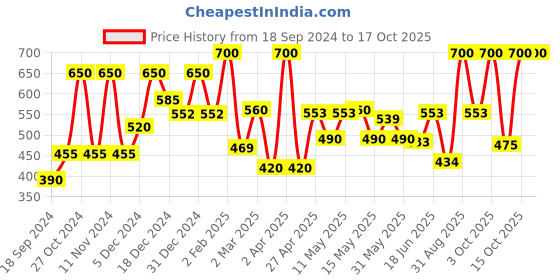 myntra.com BeAbhika Kundan Stud Earrings beabhika Price History Graph from 18 Sep 2024 to 17 Oct 2025