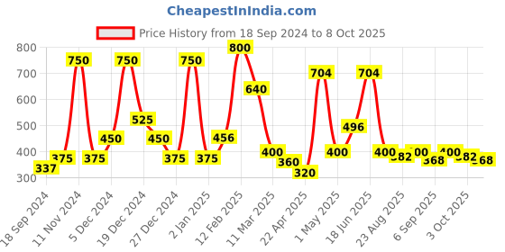 myntra.com BeAbhika Kundan-Studded Adjustable Finger Ring beabhika Price History Graph from 18 Sep 2024 to 8 Oct 2025