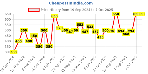myntra.com BeAbhika Kundan-Studded Adjustable Finger Ring beabhika Price History Graph from 19 Sep 2024 to 7 Oct 2025