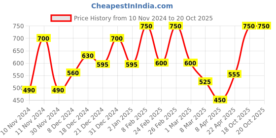 myntra.com BeAbhika Kundan Studded Adjustable Finger Ring beabhika Price History Graph from 10 Nov 2024 to 20 Oct 2025